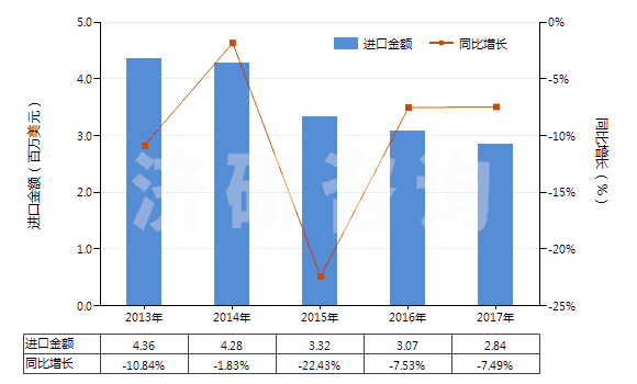 2013-2017年中國尼龍或其他聚酰胺長絲絲束(HS55011000)進(jìn)口總額及增速統(tǒng)計(jì)